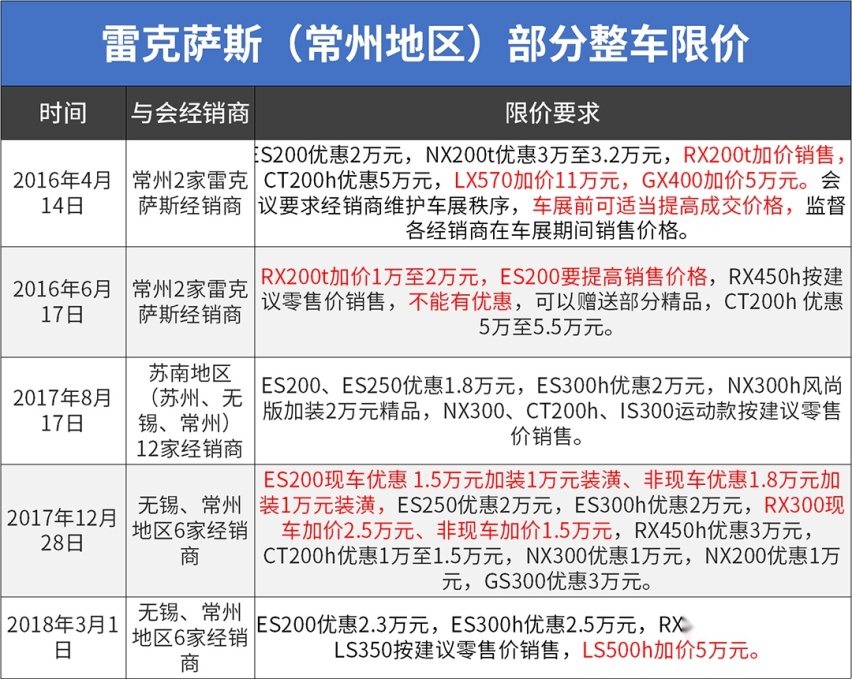 实锤！官方要求必须加价卖，这家日系车企遭重罚！