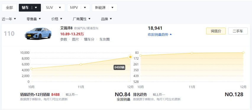 13万落地买轿车，建议你认准这3款，每一款都不输合资！