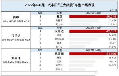 又快又稳！广汽丰田为何成为合资大赢家？