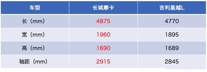 吉利星越L与长城摩卡，狭路相逢胜者谁？