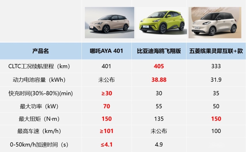 哪吒AYA上市7.38万起，抄了海鸥和缤果的家