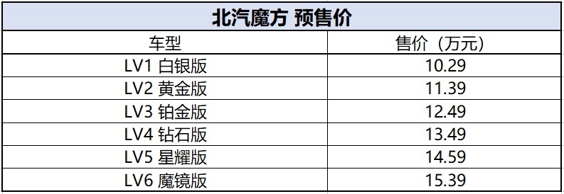 华为鸿蒙智能座舱加持，北京汽车魔方预售10.29-15.39万元