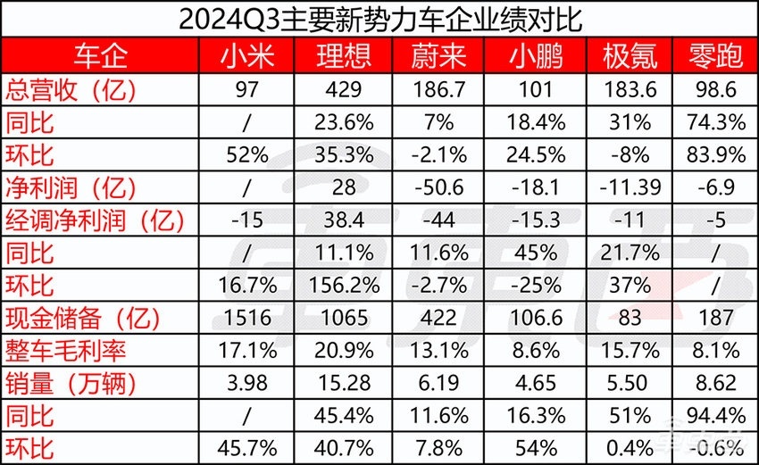 蔚来销量创新高，但又亏了50亿！李斌剧透三款重磅新车