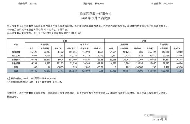 长城汽车四大品牌全面大涨，8月共销量近9万，同比劲增27%！