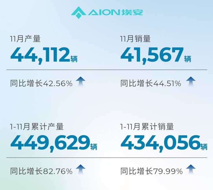 广汽埃安产、销量快报分析：谁说这个品牌压库存？