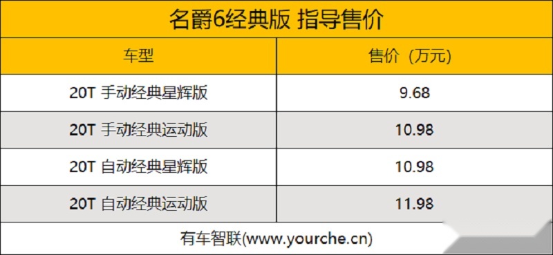 名爵6经典版上市 售9.68万-11.98万元 搭载1.5T