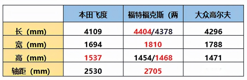 紧凑型两厢合资车 本田飞度、福特福克斯和大众高尔夫怎么选？