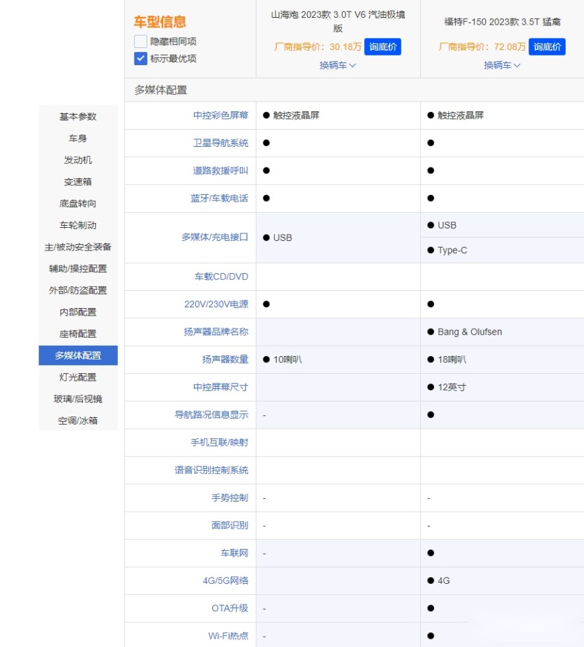 长城山海炮对比新款福特F-150有胜算吗？