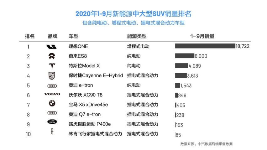 撂倒特斯拉和BBA，稳坐新能源SUV销冠，理想ONE有点名堂