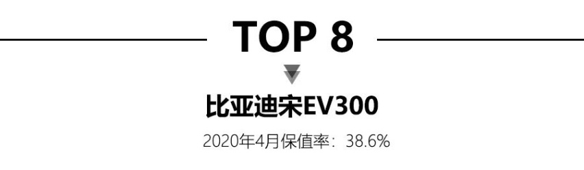 4月新能源保值率，特斯拉Model X高居榜首，比亚迪3款车