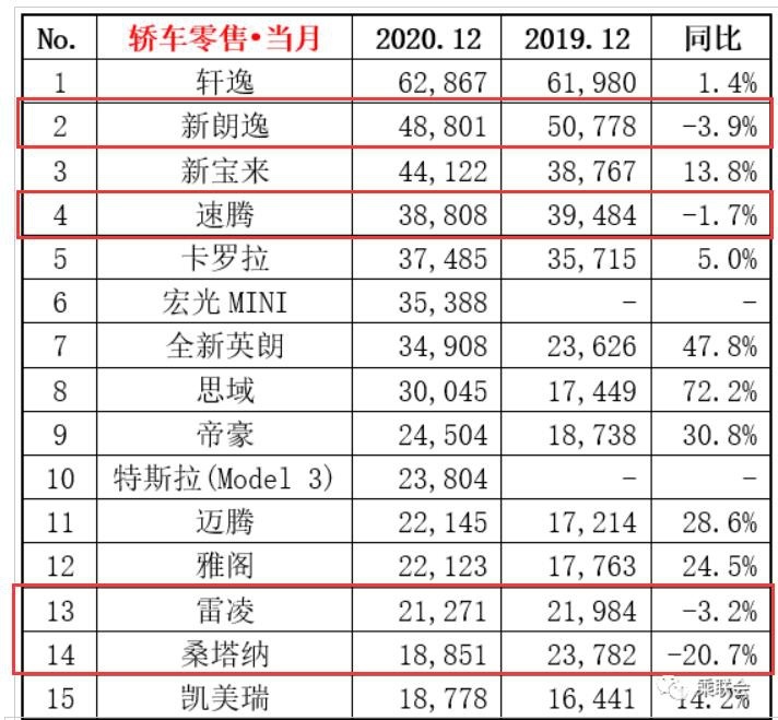 12月轿车销量TOP15:特斯拉Model 3等持续上榜