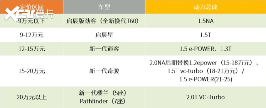 东风日产怎样追赶合资第一梯队，我有7条对策｜第三方观察