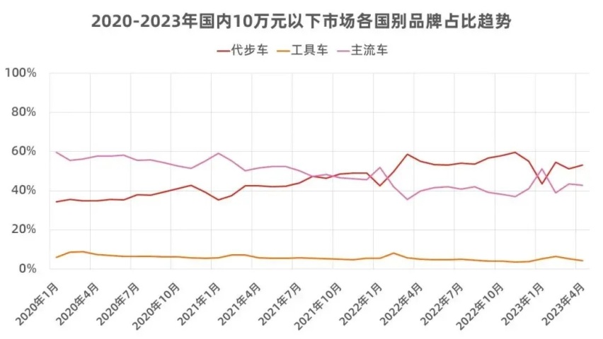 10万以下车子卖不动了？2023年销量 一个惨字