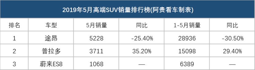 5月豪华SUV销量：发现神行下跌43.5%，宝马X3成赢家