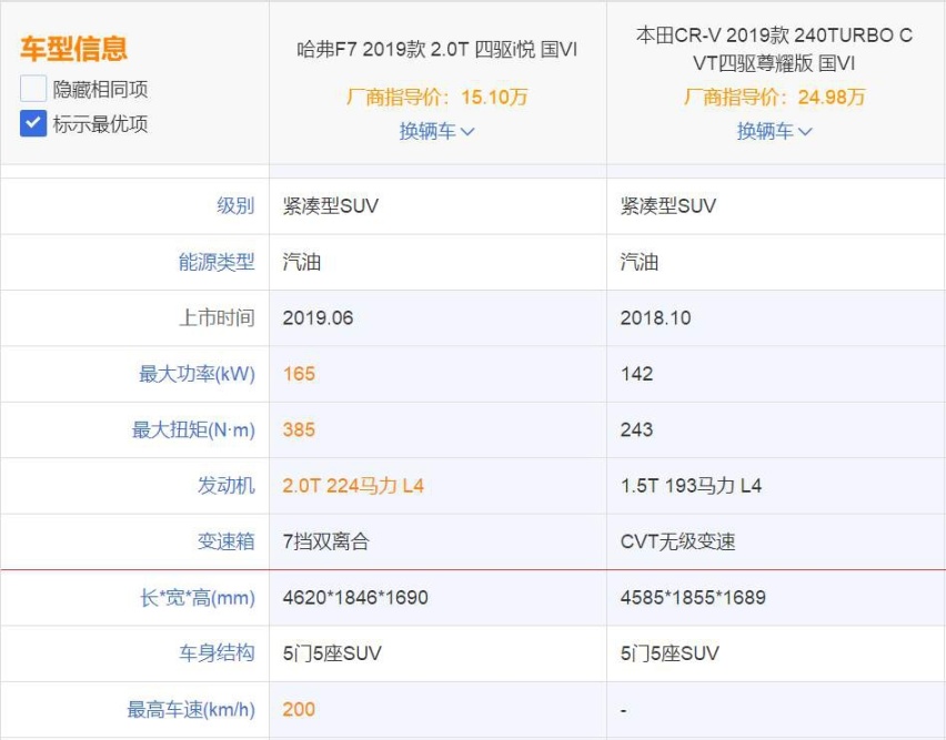 质价比的对决 哈弗F7、CR-V买谁更超值？