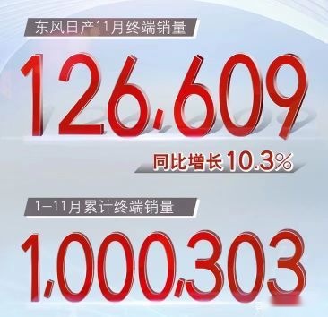 东风日产11月销量出炉：同比增长10.3%，累计销量破百万