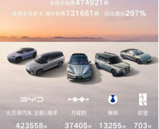 比亚迪11月销量再破48万辆 海外市场增长近3倍