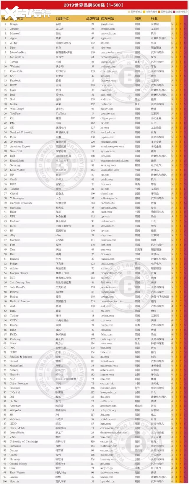 2019世界品牌500强：德系汽车品牌较多，自主还需努力