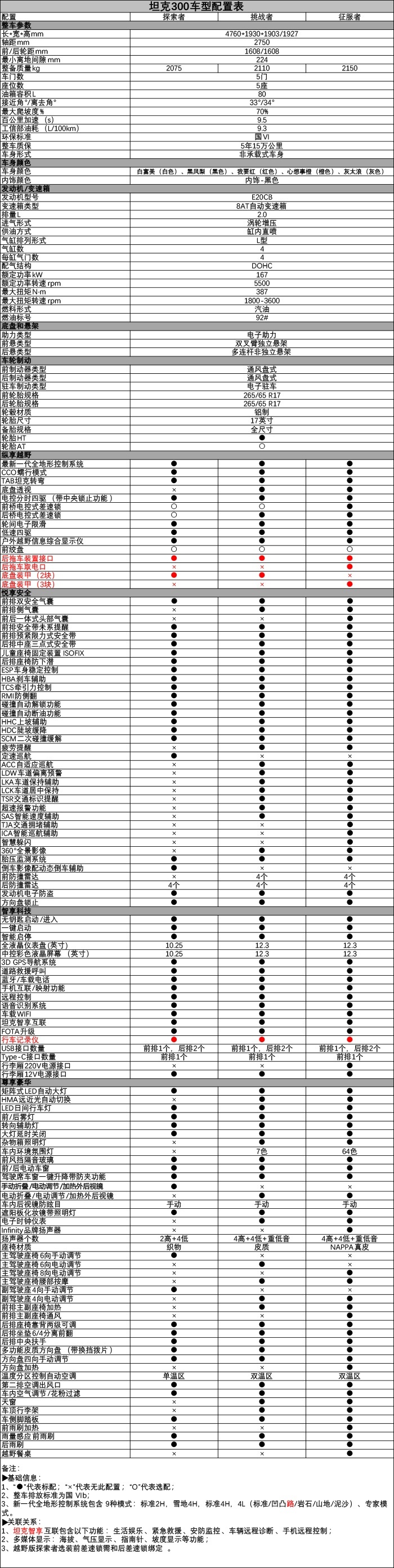 WEY坦克300怎么选？兼顾玩乐与通勤 我推荐挑战者