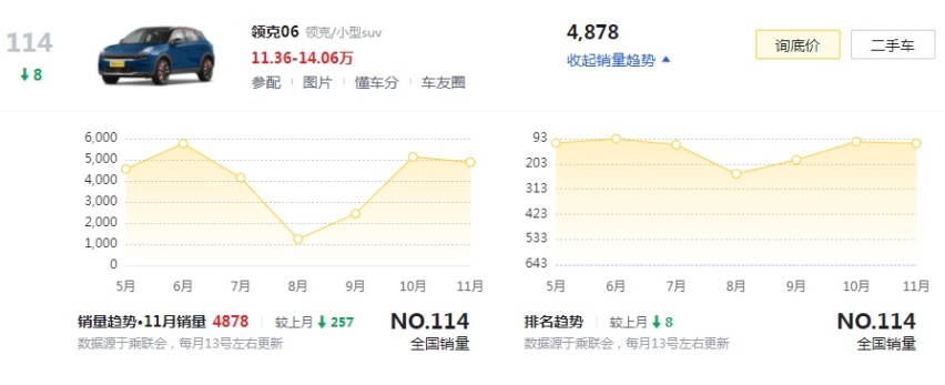 盘点领克全系销量，03一枝独秀，09表现最差？