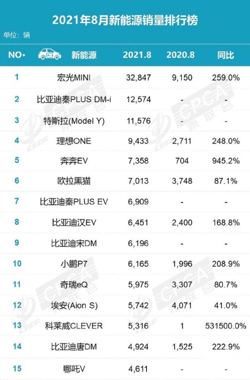 国内车市8月零售销量出炉，共145.1万辆，下降14.8%