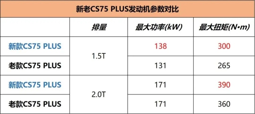 新发动机，全系8AT，新款CS75 PLUS导购，1.5T顶配最值