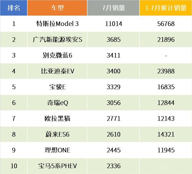 7月新能源汽车销量解读：让子弹再飞一会儿