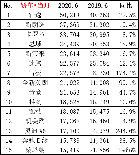 6月销量出炉：轩逸远超朗逸， 比亚迪宋涨6倍，特斯拉没有对手