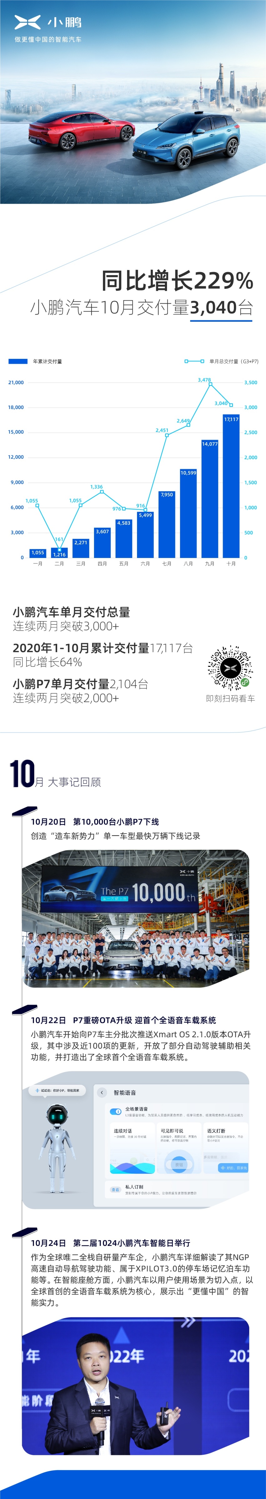 同比增长229% 小鹏汽车十月交付量3,040台