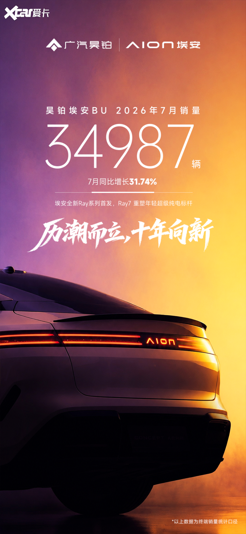 昊铂埃安7月销量34987辆,同比增长31.74%,全新Ray系列即将