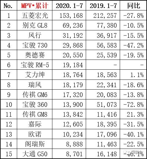 乘联会7月销量数据公布：哈弗H6头位恐让出