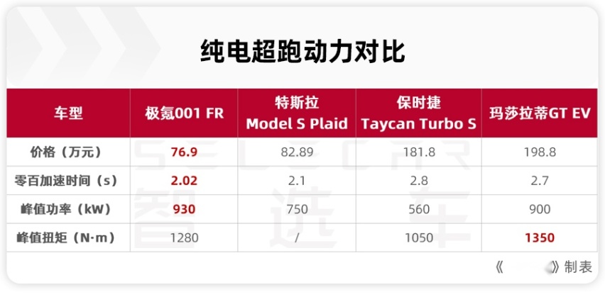 不赚钱，极氪001 FR为了啥？