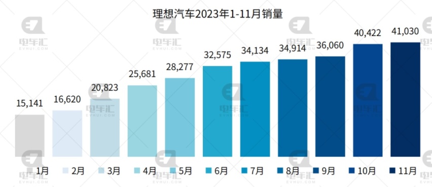 11月新能源汽车销量公布：比亚迪30.1万、埃安4.2万、理想4.1万
