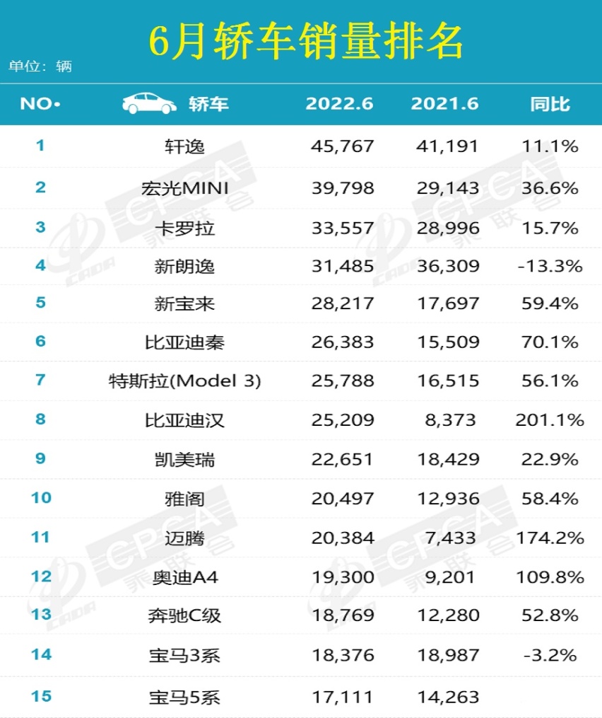 6月汽车销量排行榜公布 Model Y夺冠 赛那和奥德赛抢眼