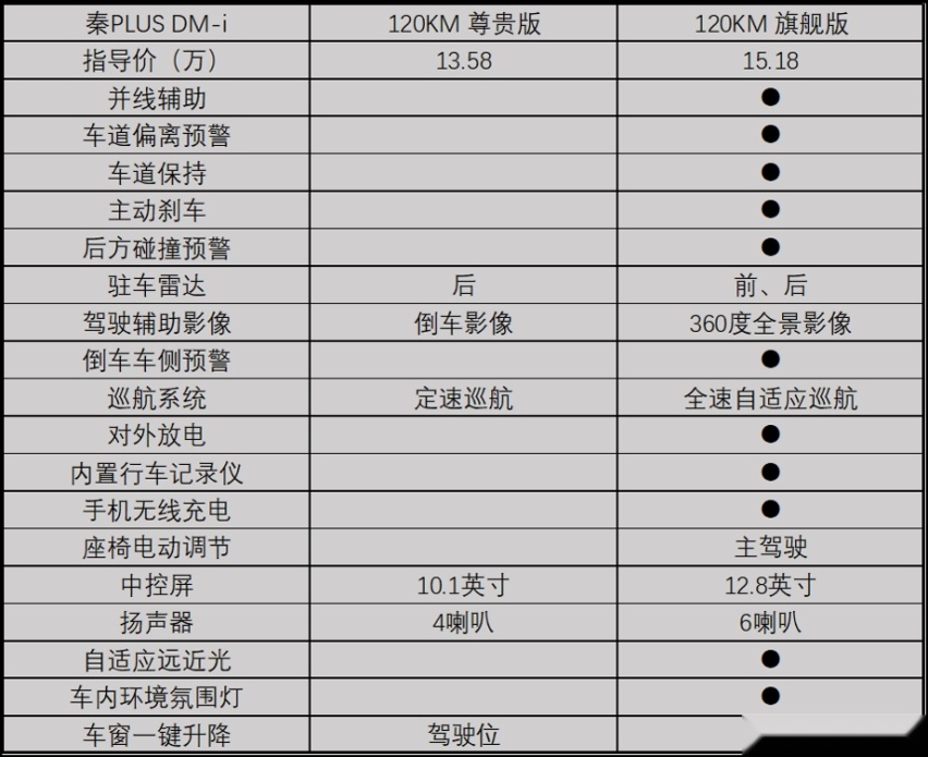 秦PLUS DM-i：纯电续航55公里和120公里怎么选？