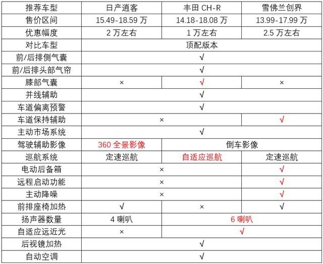 18万能搞定的合资SUV推荐，颜值不低还够时尚