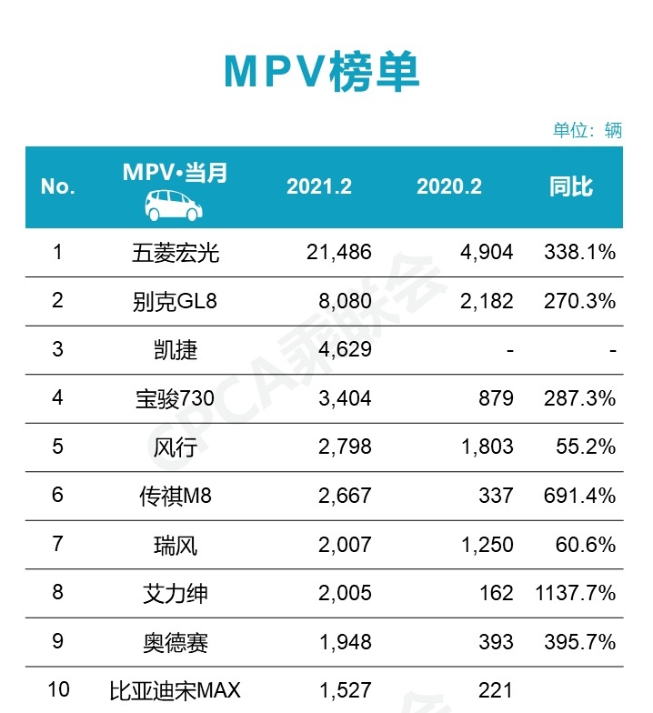 二月MPV销量，国产品牌霸占7席，五菱凯捷成功“上位”