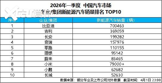 比亚迪 3 月销量强势突破30万辆,获中国车企销量冠军 比亚迪 3 月