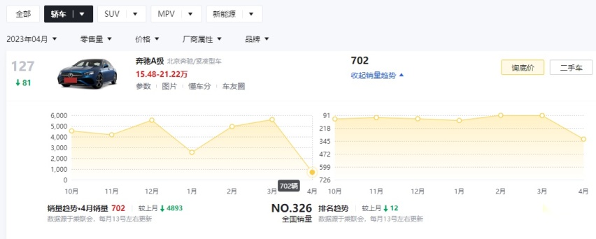 奔驰A级4月销量断崖式下跌，奔驰三叉星徽车标也不好使了？