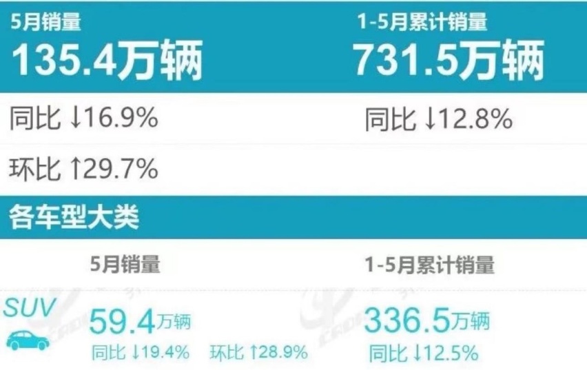 5月SUV销量：11款车型破万，自主包揽前三，SUV哈弗时代结束了?