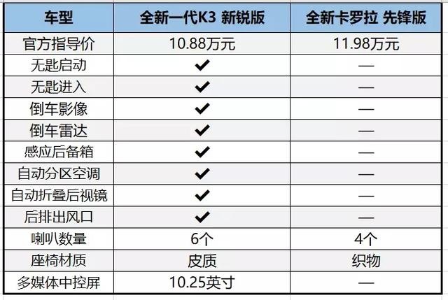 全新一代K3和全新卡罗拉,谁最能让90后们上头?