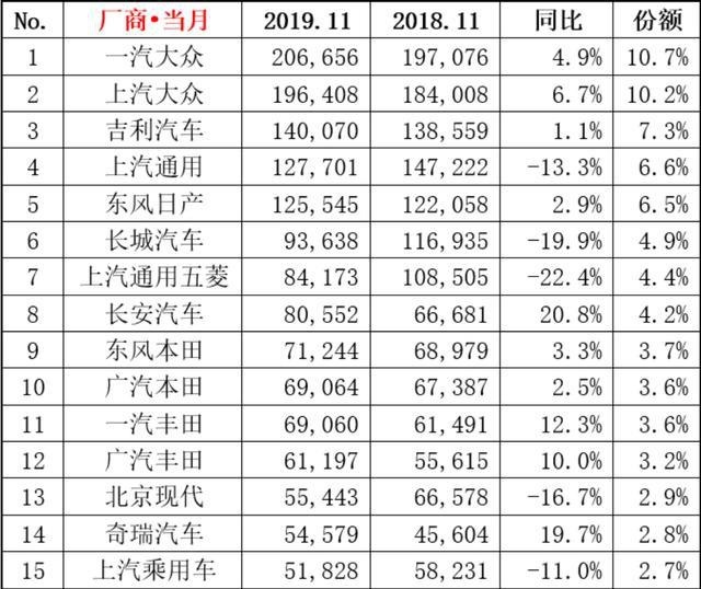 惨淡还是惨淡 只是丰田、长安、大众无视惨淡的“疯了”