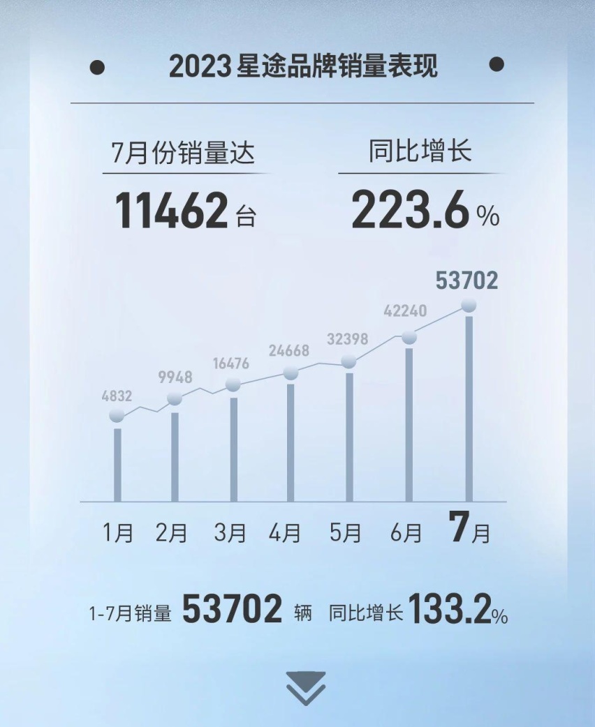 再创新高！奇瑞集团单月销量破15万！