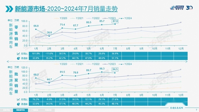 历史时刻到来！新能源汽车渗透率超过50%