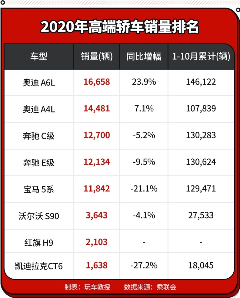 10月轿车销量出炉，轩逸再次碾压同级，英朗杀进前五！