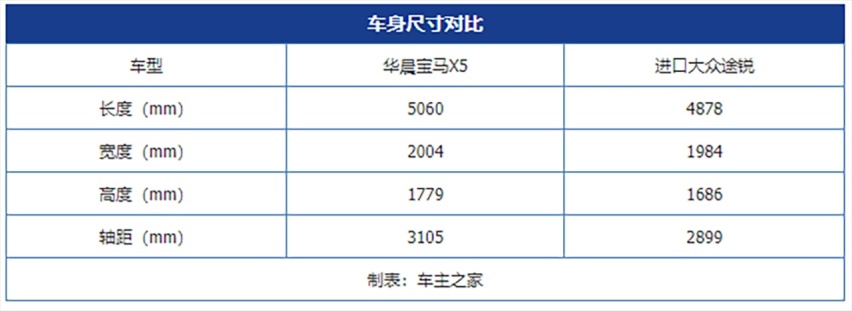 德系车的进口与国产化 华晨宝马X5对比大众进口途锐