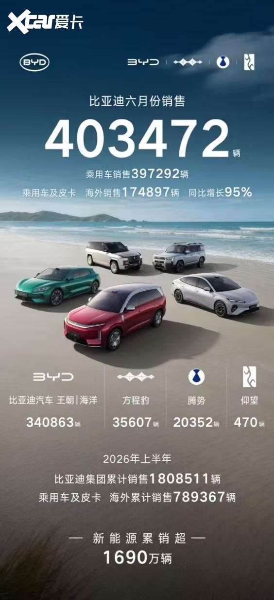 403472辆!比亚迪6月销量刷新年内纪录