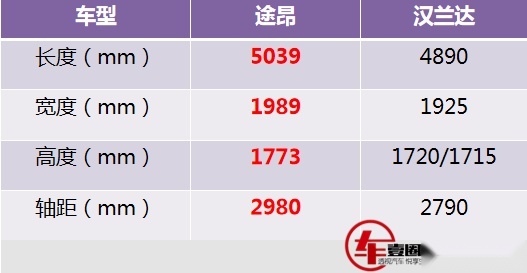 德系和日系最值得买的实用型SUV，同样价位，途昂比汉兰达划算
