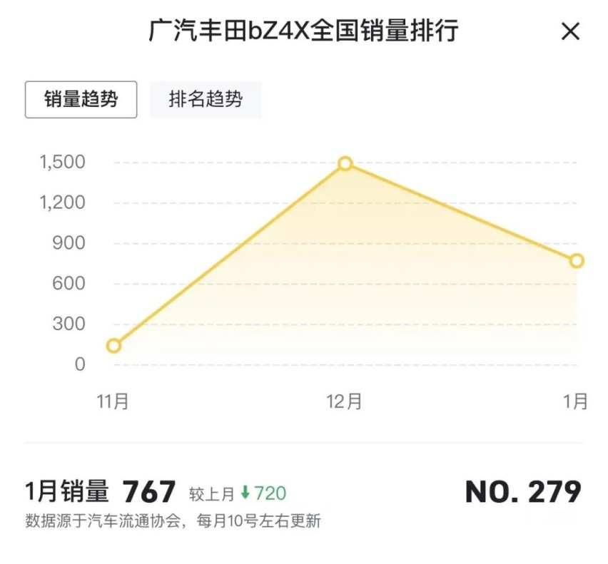 平均月销不足千辆，广汽丰田bZ4X直降3万元救市，还有机会吗？