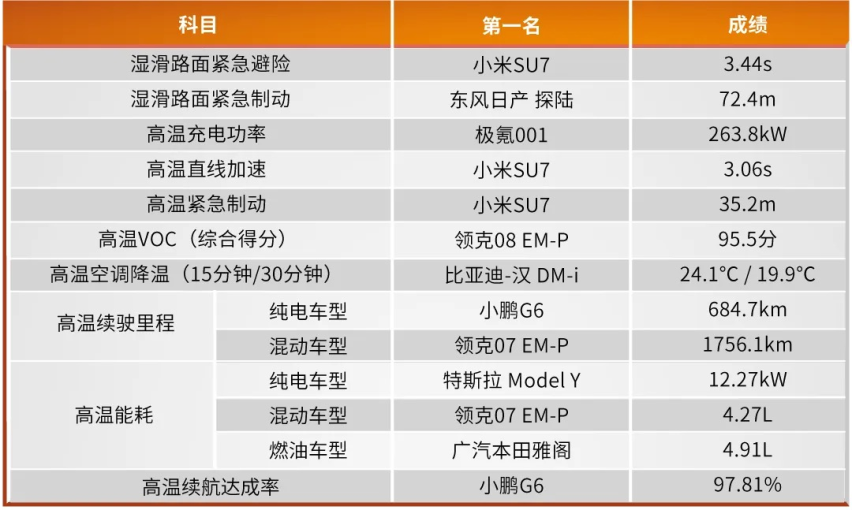 长期技术主义“提现” 领克双子星迎夏测大满贯